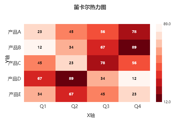 笛卡尔热力图
