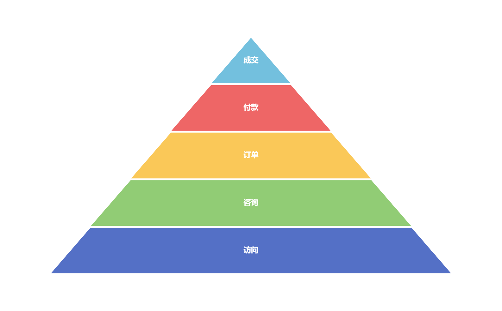 标准漏斗图